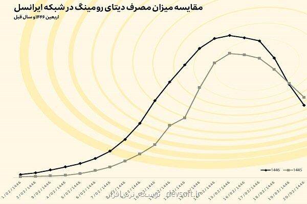 خدمت رسانی ایرانسل به بیشتر از دو میلیون مشترک در روزهای اربعین ۱۴۰۳